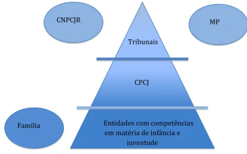Figura 1 - Modelo piramidal do sistema de proteção de crianças e jovens em perigo.(Fonte: 