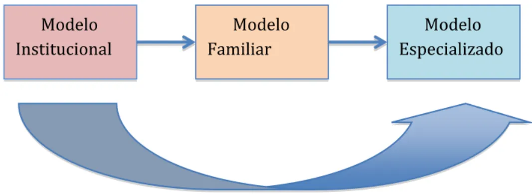 Figura 2 - Modelos de acolhimento institucional – (Fonte: Martins, 2010)