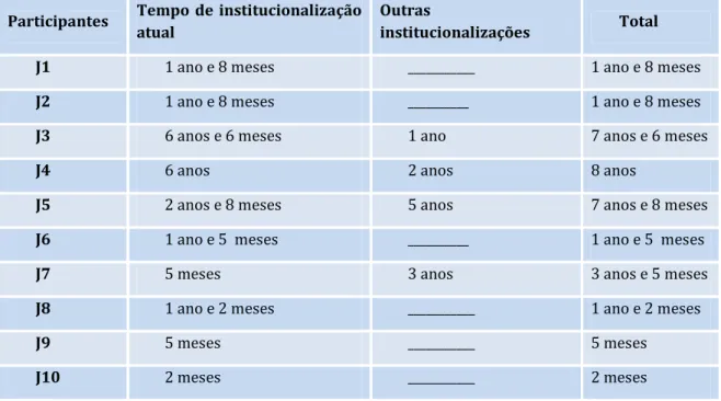Tabela 2 - Duração do acolhimento institucional Participantes Tempo de institucionalização 