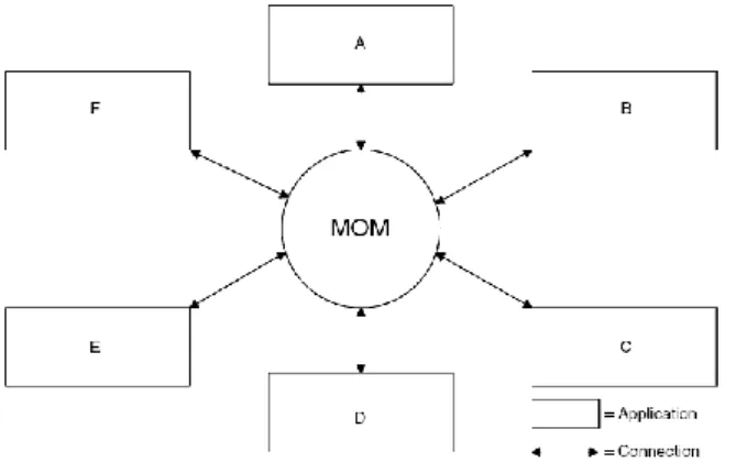 Figura 3: Aplicações que comunicam através de um MOM.Fonte: [Mahmoud – 2004] 