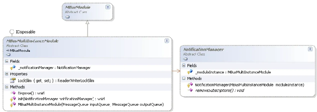 Figura 30: Diagrama de classes do suporte a módulos multi-instance 