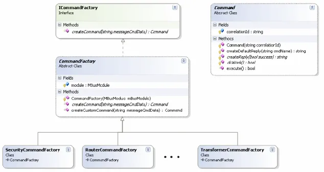 Figura 31: Implementação do processamento de comandos nos módulos 