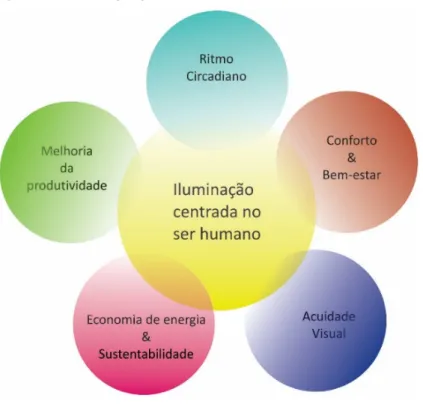 Fig. 4 – Qualidade da iluminação: a integração dos aspetos da sa sfação pessoal, económico e design de interiores