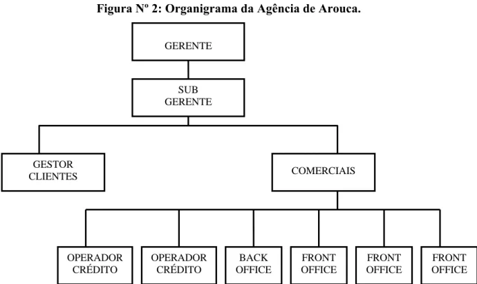 Figura Nº 2: Organigrama da Agência de Arouca. 