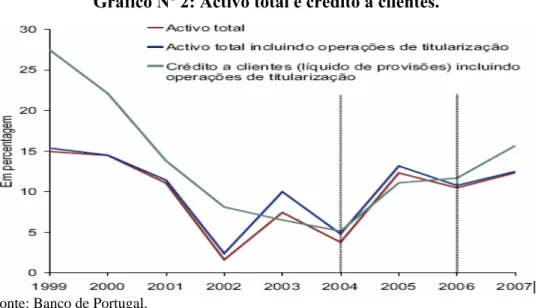 Gráfico Nº 2: Activo total e crédito a clientes. 