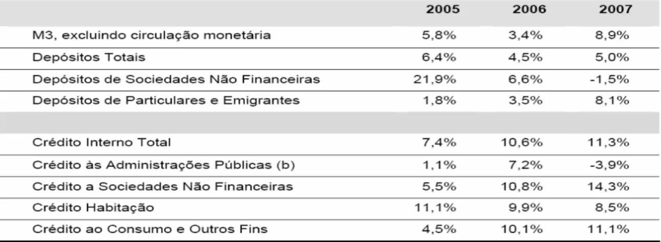 Tabela Nº 9: Agregados monetários em Portugal (taxas de variação anual). 