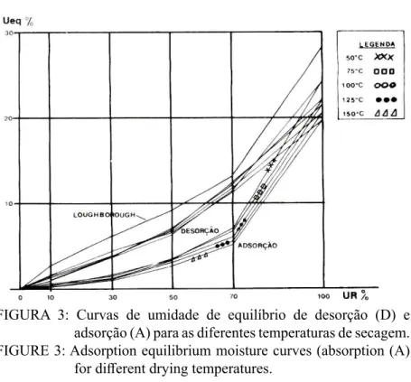 FIGURA  3:  Curvas  de  umidade  de  equilíbrio  de  desorção  (D)  e  adsorção (A) para as diferentes temperaturas de secagem.