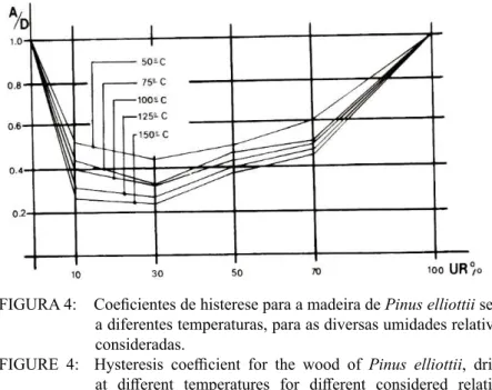 FIGURE  4:    Hysteresis  coefficient  for  the  wood  of  Pinus elliottii, dried  at  different  temperatures  for  different  considered  relative  humidities.