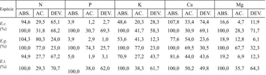 TABLE 5: Estimative of percentage (%) of mineral mass absorbed*,  accumulated ** in trees and returned*** to soil by the  falling of leaves (Kg/ha/year)