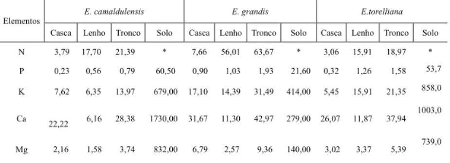 TABLE 6: Comparative data of yearly stored nutrients (Kg/ha/year) in  the trunk (bark + wood) and available in the soil (Kg/ha)  between 0 and 150 cm deep.