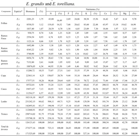 TABLE 4: Arboreal biomass and accumulated nutrientes (Kg/ha) in the  different  components  for  the  stands  of  E