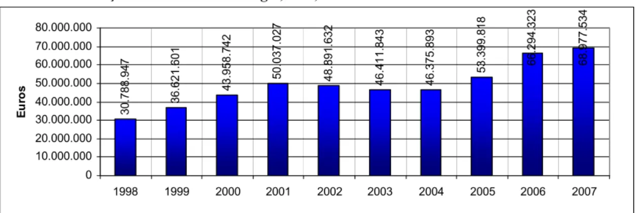 Gráfico 9 – Evolução Vendas Teka Portugal, S.A., 1998-2007. 