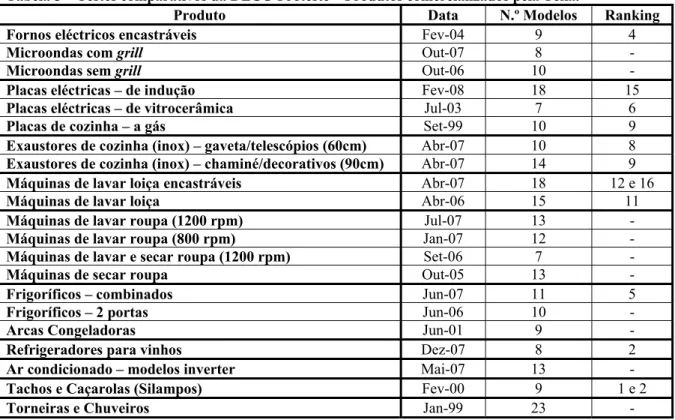 Tabela 5 – Testes comparativos da DECO Proteste – Produtos comercializados pela Teka. 