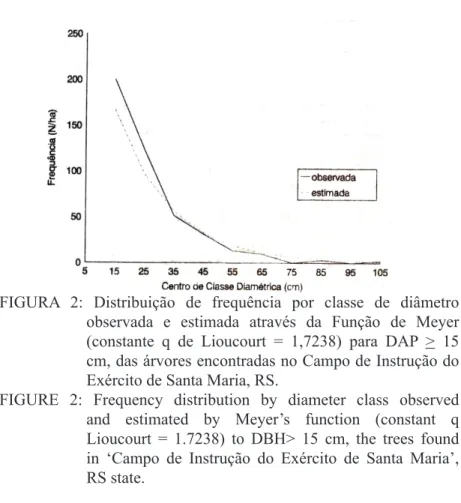 FIGURE  2:  Frequency  distribution  by  diameter  class  observed  and  estimated  by  Meyer’s  function  (constant  q  Lioucourt = 1.7238) to DBH&gt; 15 cm, the trees found  in  ‘Campo  de  Instrução  do  Exército  de  Santa  Maria’,  RS state.