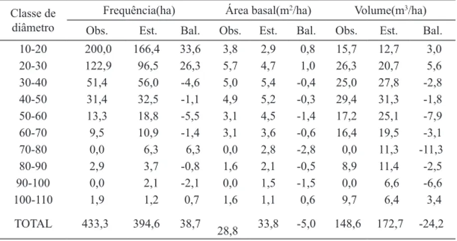 TABELA 4: Frequência, área basal e volume por classe de diâmetro.