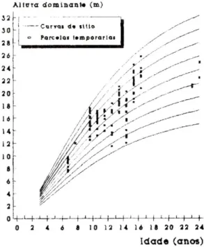 FIGURA 1: Distribuição das alturas dominantes observadas em  amostras  temporárias,  “plotadas”  sobrea  as  curvas  de  índice de sítio.