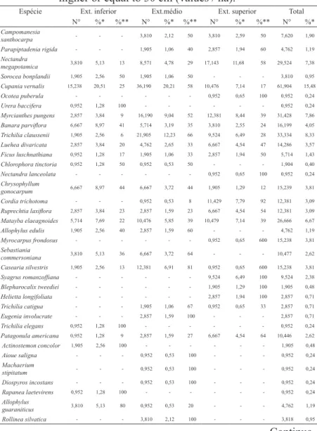 TABELA  4:  Estrutura  sociológica  vertical  das  espécies  com  CAP  maior ou igual a 30 cm (valores/ha).