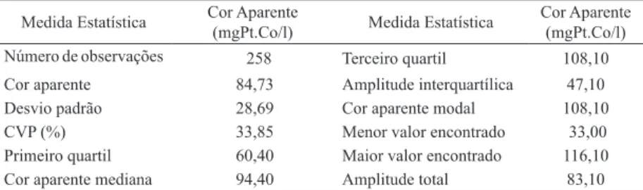 TABELA 1: Resumo estatístico do comportamento da cor aparente do afluente  de Riocell, em função dos valores obtidos nas amostras  submetidas aos tratamentos.