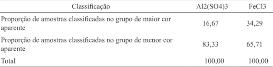 TABELA 2: Distribuição relativa de amostras classificadas segundo o tipo  de floculante e a classificação das amostras em função da cor  aparente (mg Pt.Co/l.).