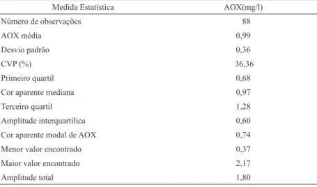 TABELA 3:   Resumo estatístico do comportamento do AOX do efluente, em  função dos tratamentos.