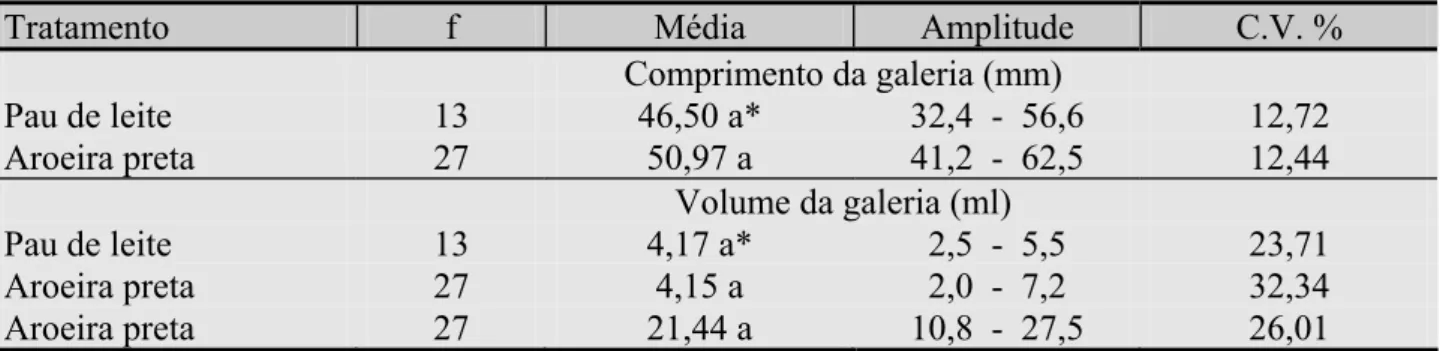 TABELA 2 : Comprimento e volume da galeria larval-pupal de Oncideres dejeani em pau de leite e  aroeira preta