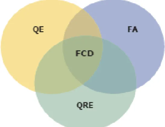 Figura 3 - Esquema simplificado da integração dos diferentes domínios na definição dos FCD   Fonte: Partidário (2007) 