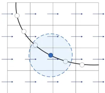 Figura 23 – Geometria imersa em uma malha deslocada para volumes ﬁnitos. Interpolação do campo de velocidade euleriana para um ponto lagrangiano (VEDOVOTO, 2011)