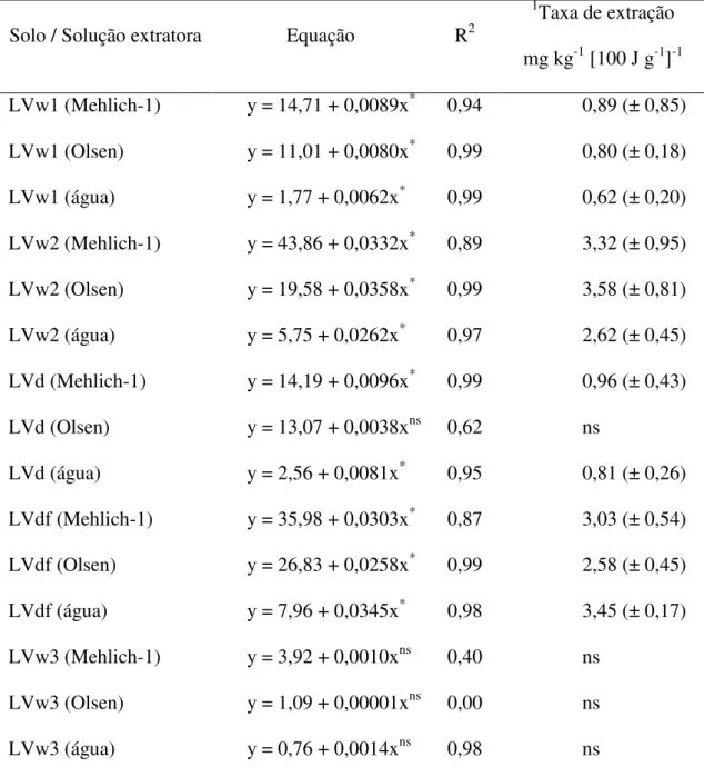 TABELA 2. Modelos polinomiais lineares (y = yo + ax) ajustados para quantidade extraída de fósforo em função  da energia ultrassônica aplicada