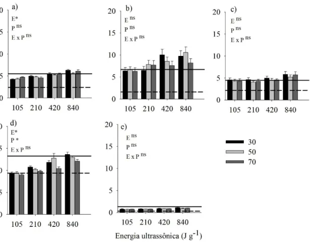 FIGURA 7.  Efeito da  solução extratora  Mehlich-1, da  potência  e  energia  ultrassônica  na  quantidade  de  zinco  extraída (mg kg -1 ) no LVw1 (a), LVw2 (b), LVd (c), LVdf (d) e LVw3 (e)