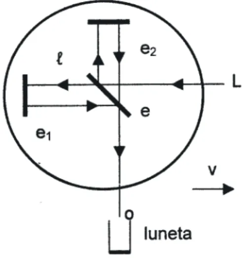 Figura 1 - Interferómetro de Michelson