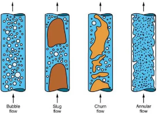 Figure 1.1: Flow patterns for a vertical pipe gas-liquid ﬂow(MUDDE, 2005).