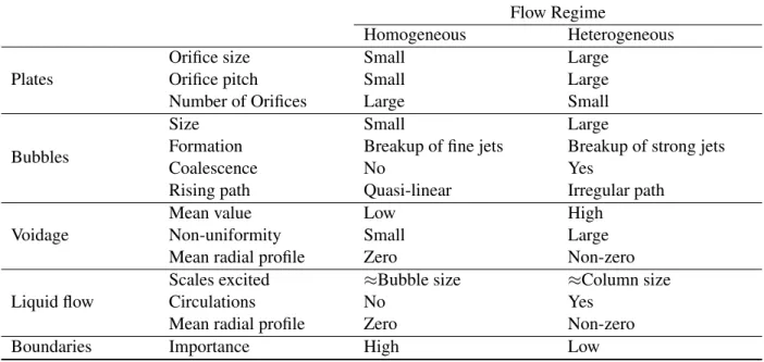 Table 1.1: Qualitative comparison of homogeneous and heterogeneous ﬂow regimes in bubble columns (RUZICKA et al., 2001b).
