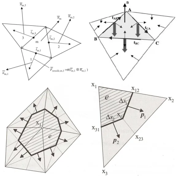 Figure 2.1: Three different ways to calculate the interface tension force on a surface element.