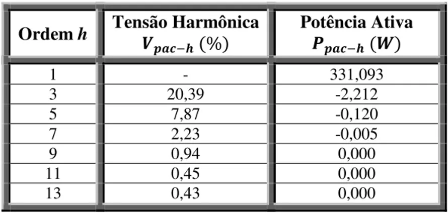 Tabela 2.1 – Potência ativa e tensão harmônica no PAC ( ) – supridor puramente senoidal e  carga contendo componentes não lineares
