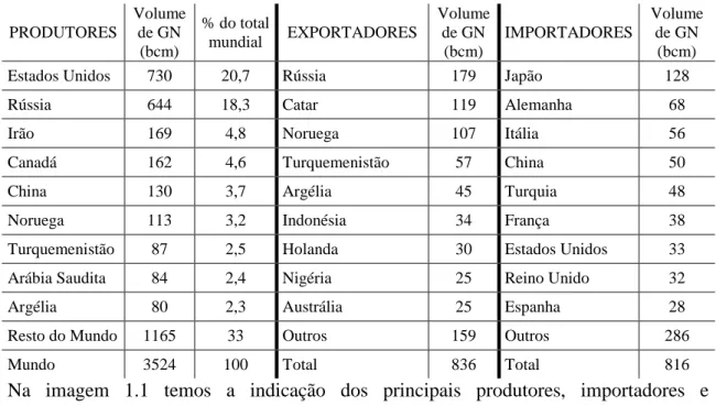 Tabela 1.1 Lista dos principais Produtores, Exportadores e Importadores de GN mundiais em 2014  (bilhão de metros cúbicos) [7] 