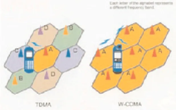 Figura 1 - A reutilização da frequência em TDMA e W-CDMA.