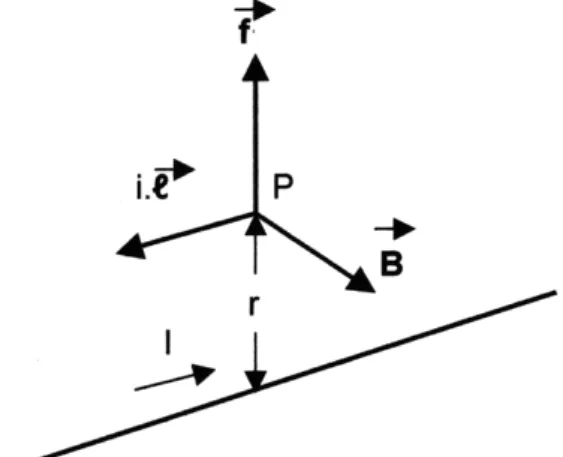 Figura 1 - Indução magnética Figura 2 - Correntes não paralelas Figura 3 - Lei de Laplace