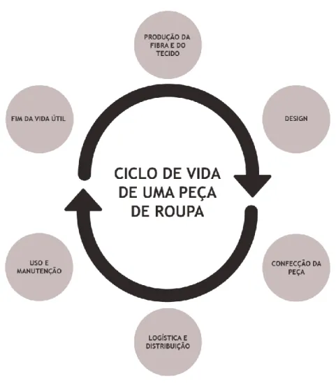 Figura 8 - Ciclo de vida de uma peça de roupa – sistema circular. Elaboração própria, grafismo adaptado de  Salcedo (2014).