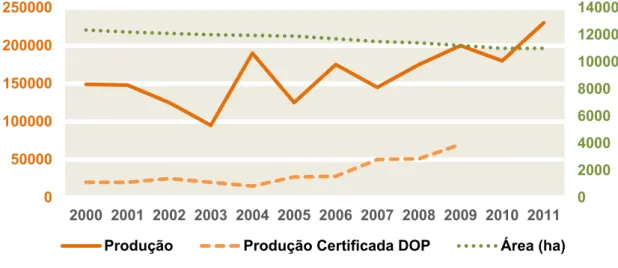 Figura 3. Evolução da produção, da produção certificada e da área de produção de 2000 a 2011 em  Portugal (fonte: GPP)