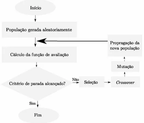 Figura 7 -  Fluxograma do algoritmo genético  (KAUSHIK et al.,  2013).