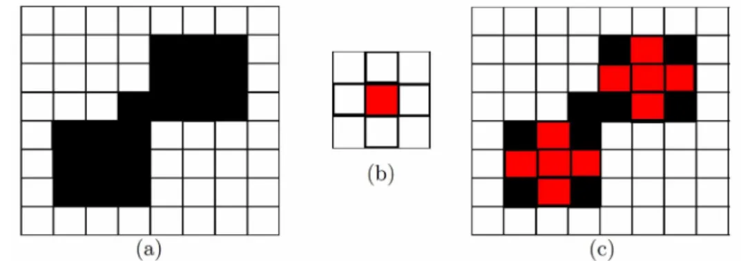 Figura  11 -  Exemplo da operação de abertura binária:  imagem original  (a)  e o resultado  de sua abertura (c) por um elemento estruturante de tamanho 3x3 em forma  de cruz  (b).