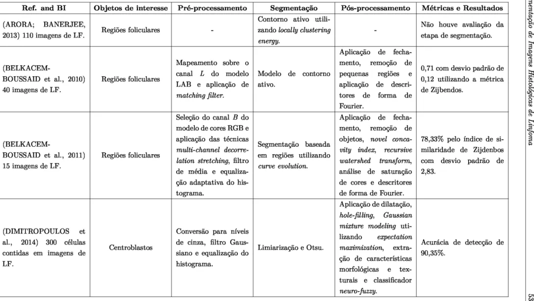 Tabela  1 -  Estado da arte de estudos relacionados ao processamento de imagens  histológicas coradas com H&amp;E de LCM,  LF e LLC.