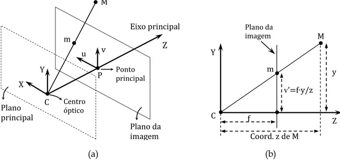 Figura  4.2  -  Geometria  da  câmera  de  pinhole.  (a)  Visão  em  perspectiva.  (b)  Visão  no  plano  YZ