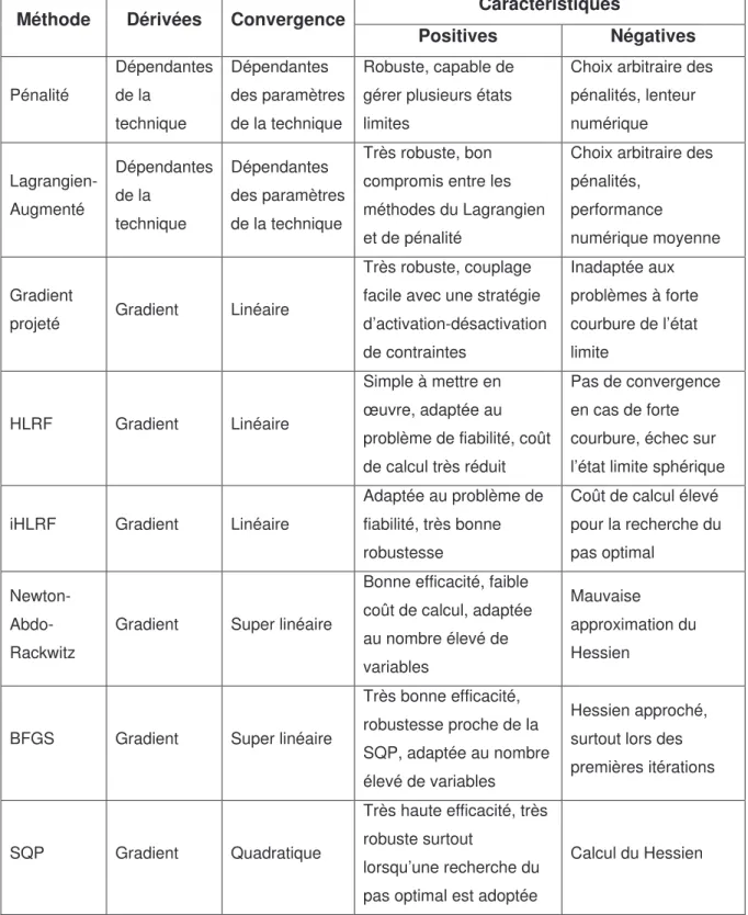 Tableau  2.1 -  Méthodes d’optimisation d’ordre un et d’ordre deux pour la recherche du  point de conception (adapté de Lemaire (2005))