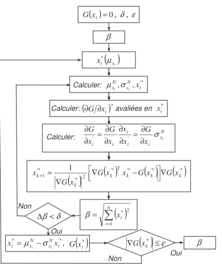 Figure  2.3 -  Second algorithme FORM pour l’estimation de l’indice de fiabilité 