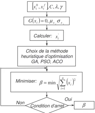 Figure  2.5 -  Algorithme HBRM proposé pour l’estimation de l’indice de fiabilité 
