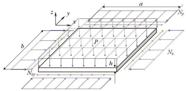 Figure  3.3 -  Schéma général de la plaque modélisée par la méthode de Ritz 