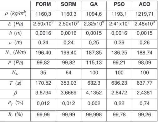 Tableau  3.5 -  Résultats de l’analyse de fiabilité de la plaque pour le premier scénario  