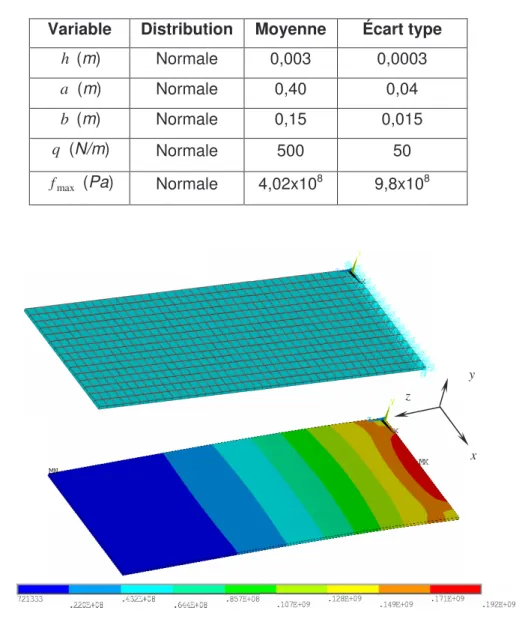 Tableau  3.7 -  Paramètres des variables aléatoires de la poutre encastrée-libre 