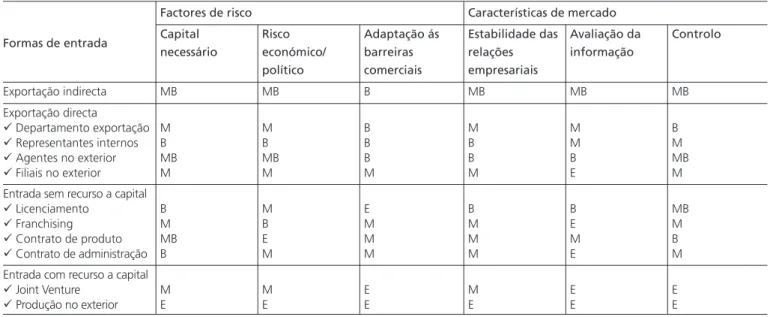 Tabela 2 – Modelos Explicativos da Internacionalização das Empresas